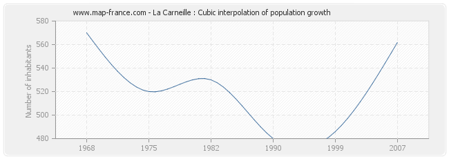 La Carneille : Cubic interpolation of population growth